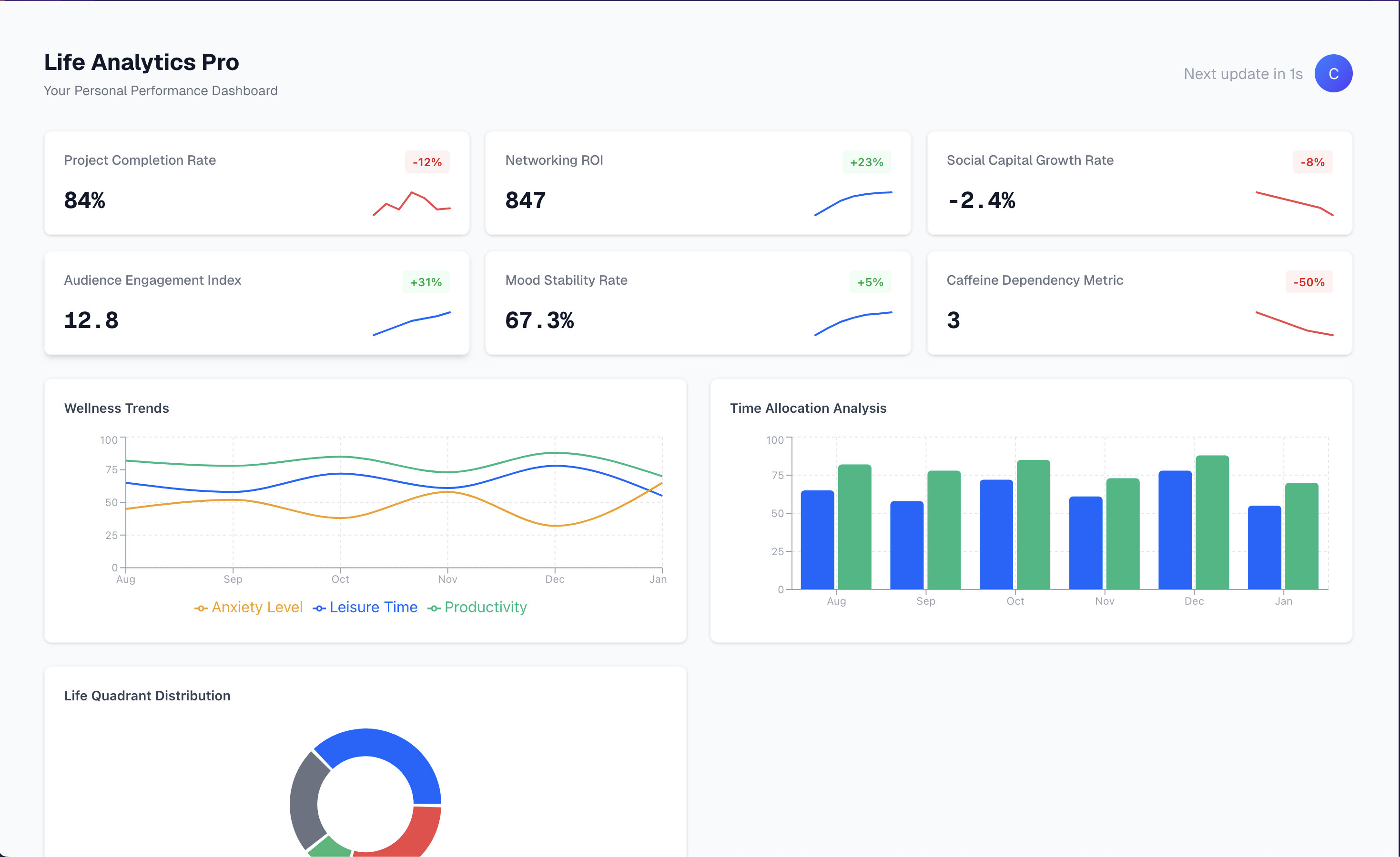 The metrics dashboard display with mocked data around KPIs suggesting self growth, improvement, and time management